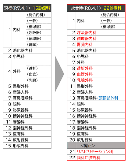 統合後の標榜診療科