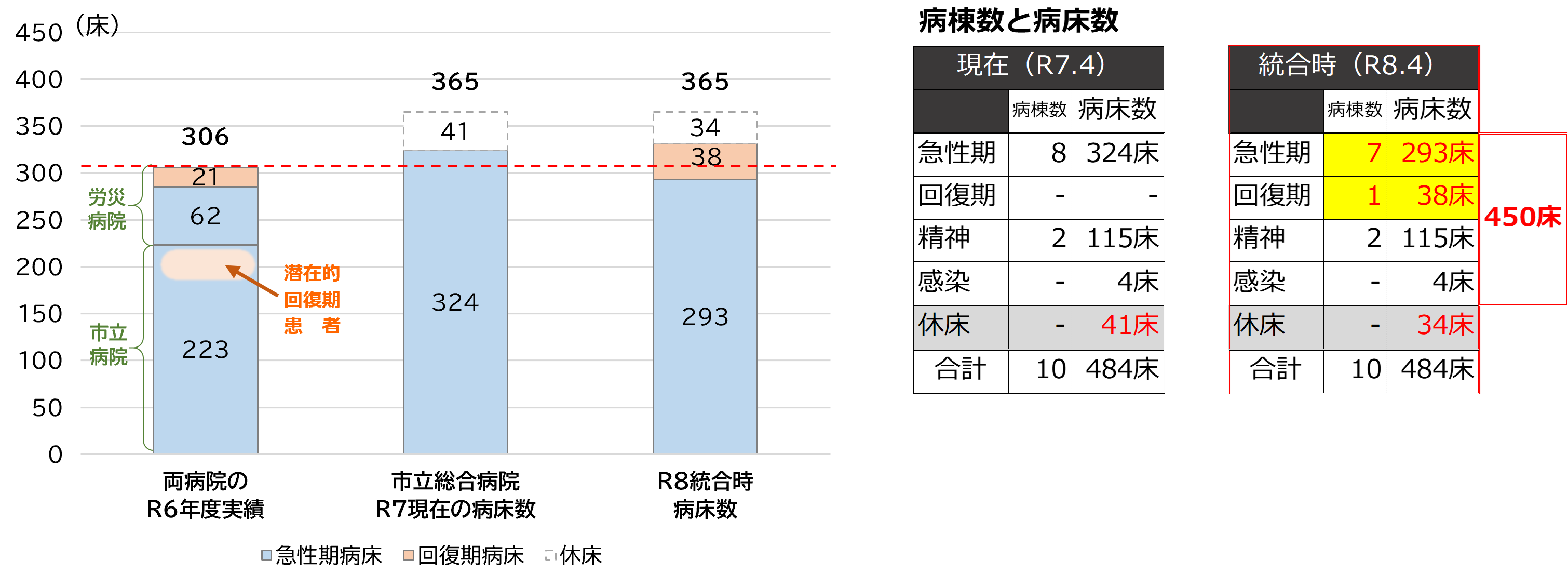 統合後の病棟数と病床数