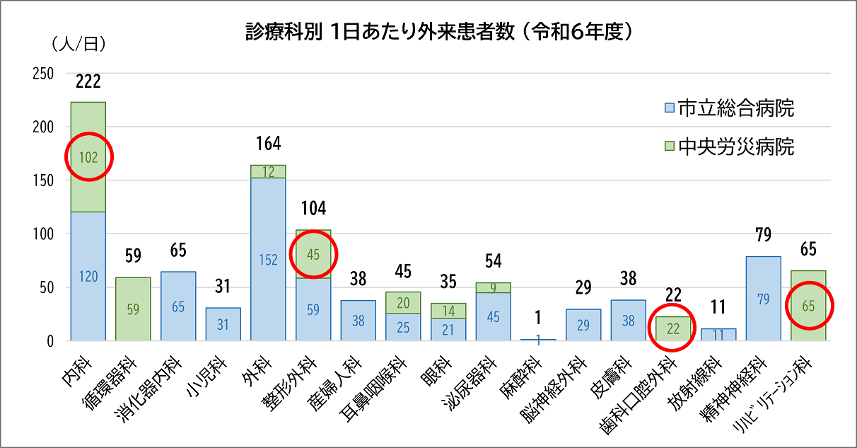 統合後の病棟数と病床数