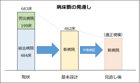 病床数の見通し