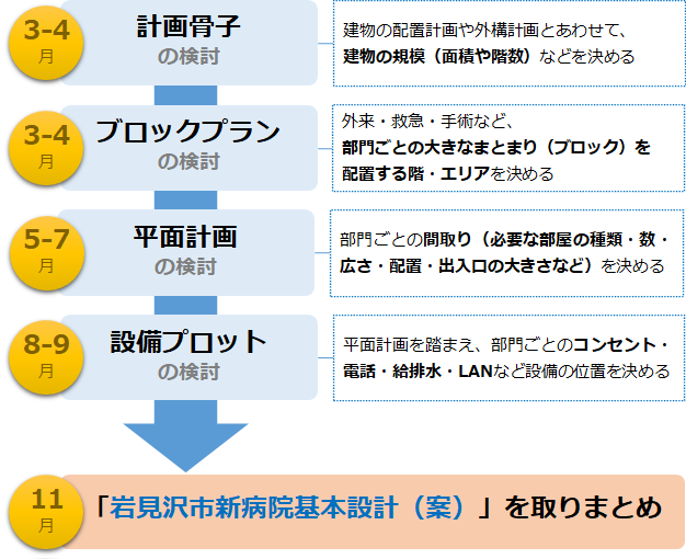 基本設計検討の経緯