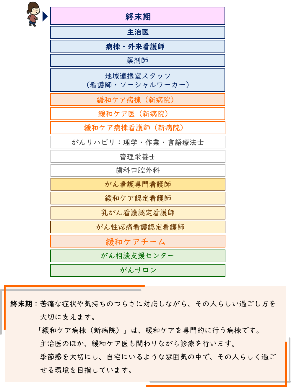がんサポート体制_終末期.png