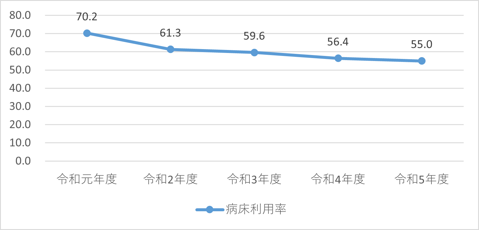 病床利用率.png