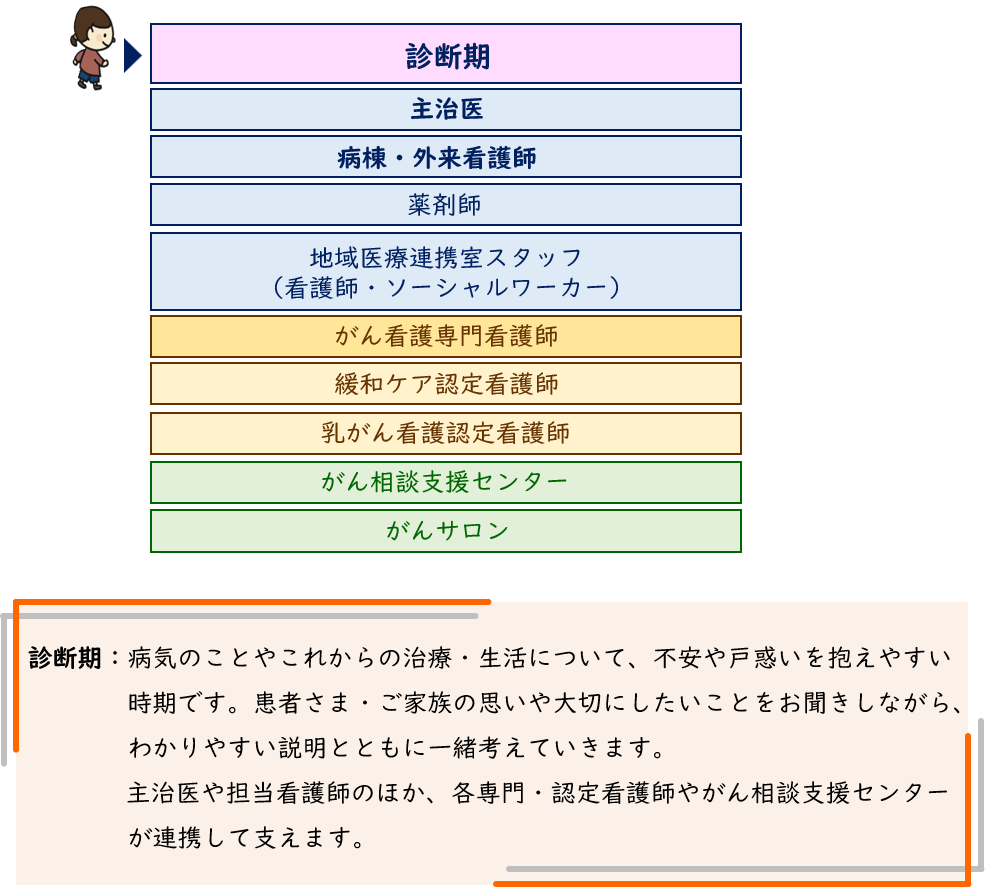 がんサポート体制_診断期.png
