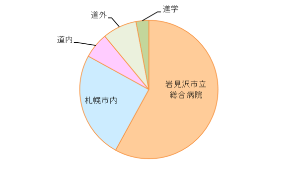 主な就職先2022 new.png